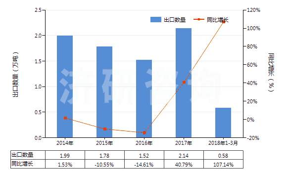2014-2018年3月中國(guó)初級(jí)形狀的丁二烯橡膠(HS40022010)出口量及增速統(tǒng)計(jì)